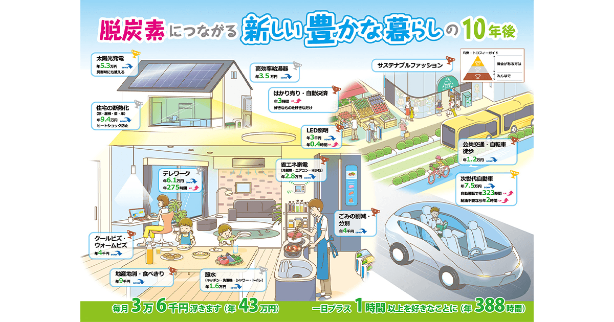 「デコ活」で脱炭素の暮らしへ