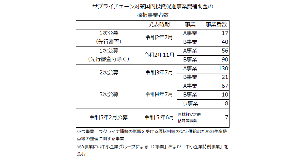 サプライチェーン対策補助金 国内投資促進に大きな効果