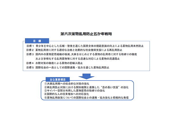 第六次薬物乱用防止五か年戦略」策定大麻の乱用拡大に対し取り締まりを強化