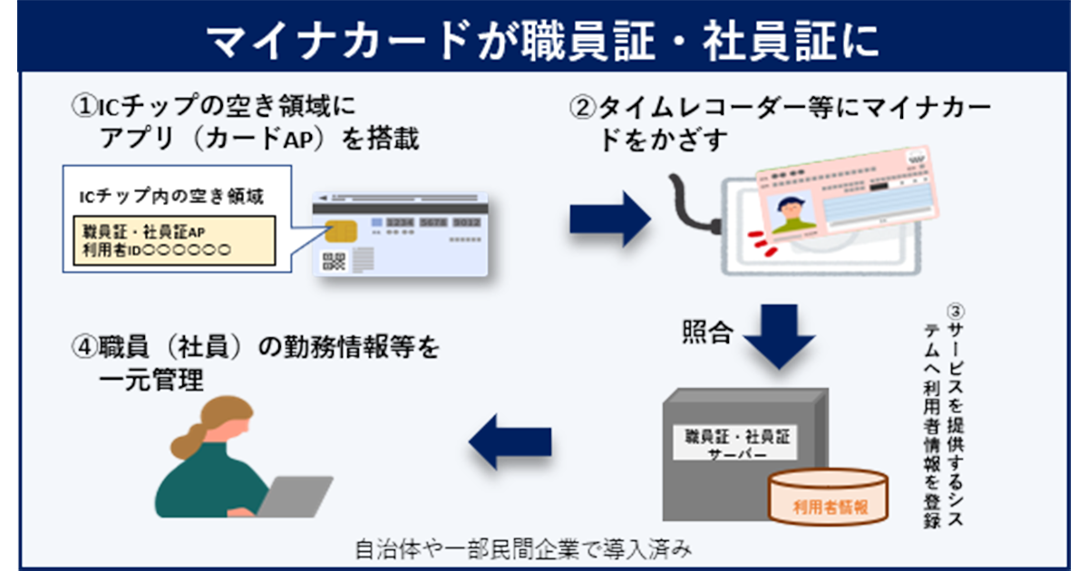 マイナカード、広がる!利活用場面 行政手続きや職員証・社員証にも