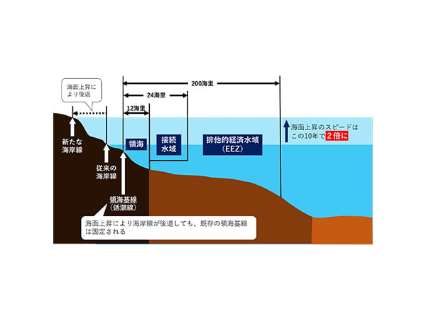 「島国」に有利な国際世論の形成をUNCLOSに基づき海面上昇議論