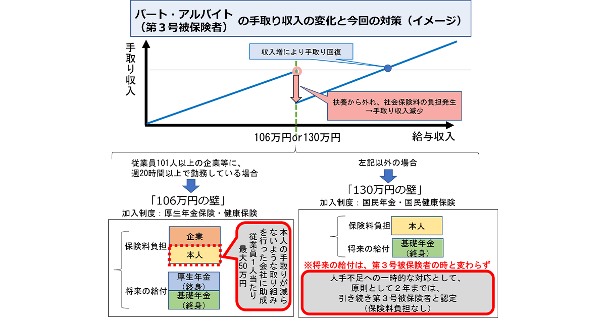 「年収の壁」を意識せず働ける環境を支援
