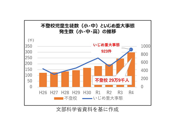 文科省 「誰一人取り残されない学びの保障」へ緊急パッケージ不登校・いじめ件数過去最多 令和4年