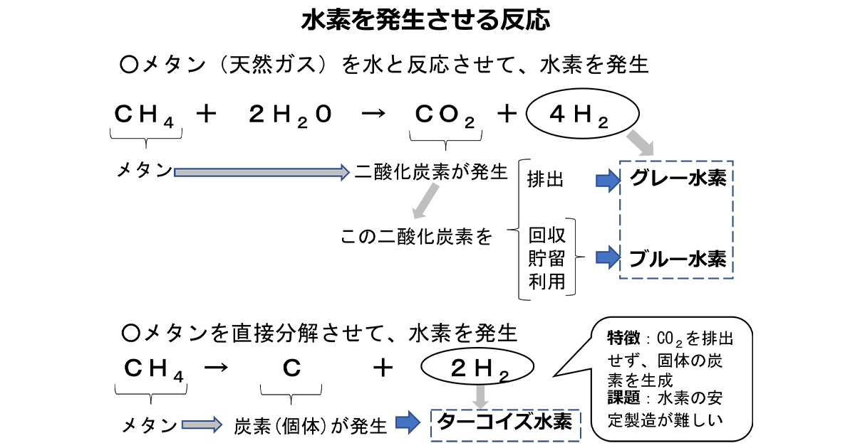 連載シリーズ 新しい資本主義の「扉」第42回 メタンからCO2を出さずに水素製造