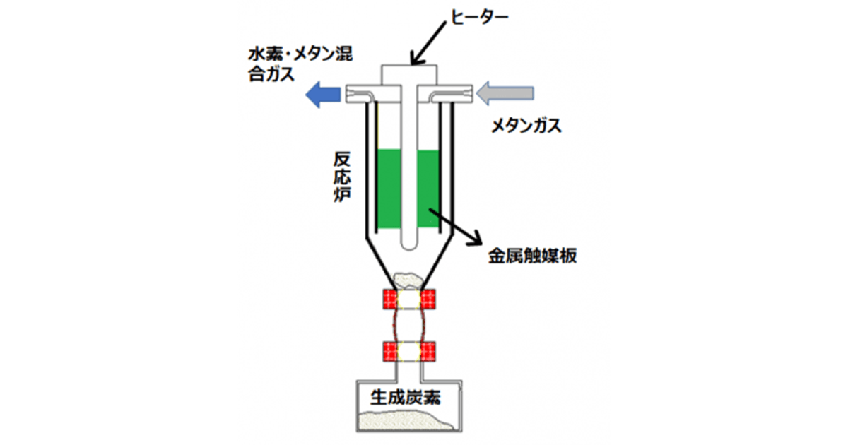 連載シリーズ 新しい資本主義の「扉」第42回 メタンからCO2を出さずに水素製造