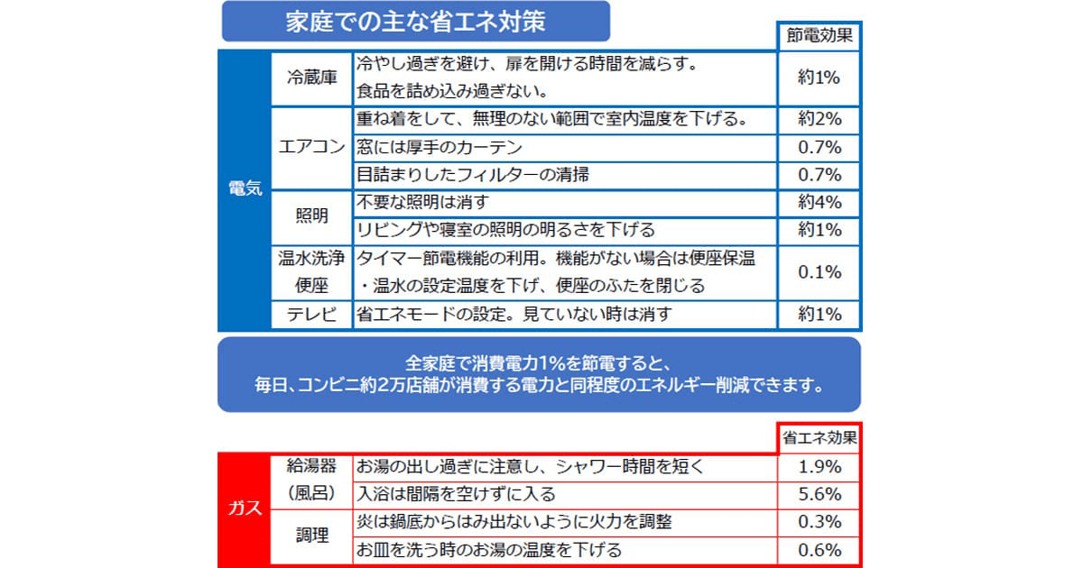 家庭・オフィスの省エネを進めよう 2年ぶりに節電要請行わず