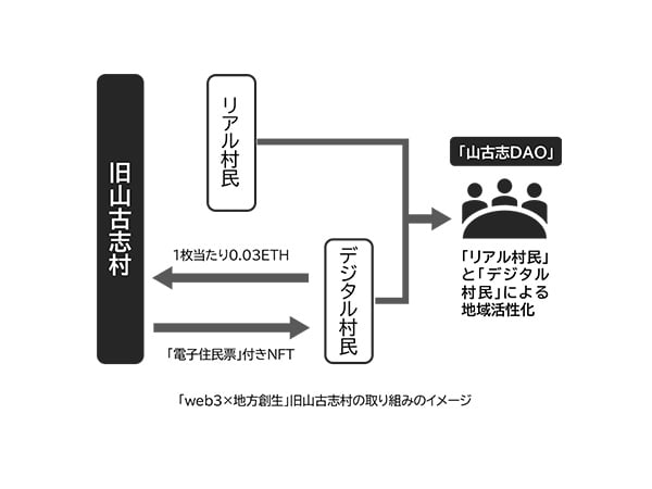 連載シリーズ 新しい資本主義の「扉」第45回web3で世界初の村おこしに挑戦「デジタルアート」×「電子住民票」
