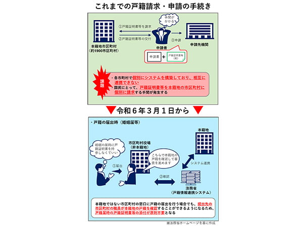 国民の利便性向上と行政の効率化を両立改正戸籍法が来年3月施行