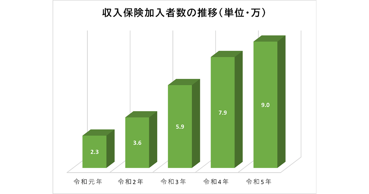 農業経営の収入保険 制度充実で加入促進を
