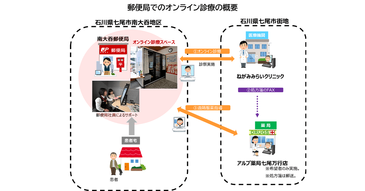 連載シリーズ 新しい資本主義の「扉」第49回 オンライン診療が郵便局で可能に