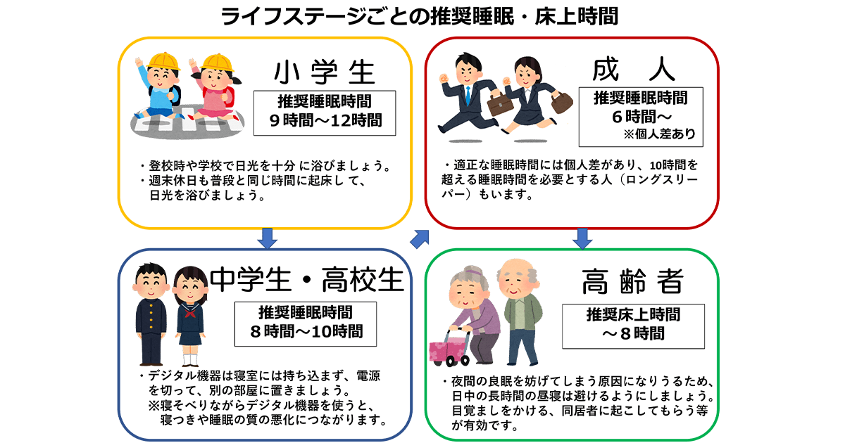 [睡眠時間]成人は6時間以上の確保を 睡眠のガイドを作成