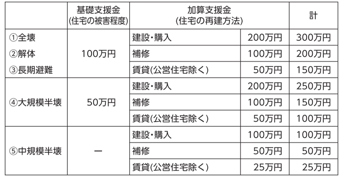 「住まい」と「生活」の再建に向けて 能登半島地震 災害時の生活再建支援策