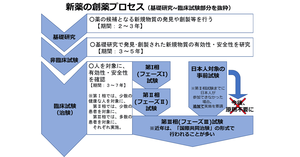 [創薬]創薬日本人への追加の事前試験、原則不要に　~ドラックラグ・ドラッグロス　解消への第一歩~