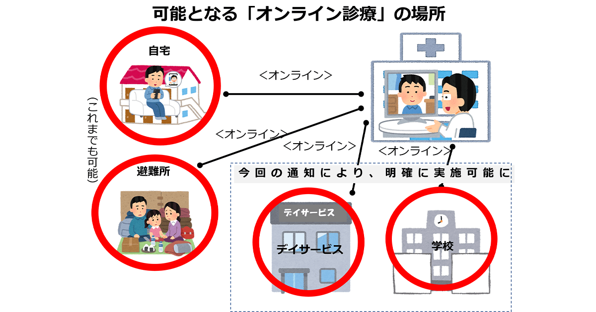 へき地以外の学校やデイサービス等での「オンライン診療」解禁へ