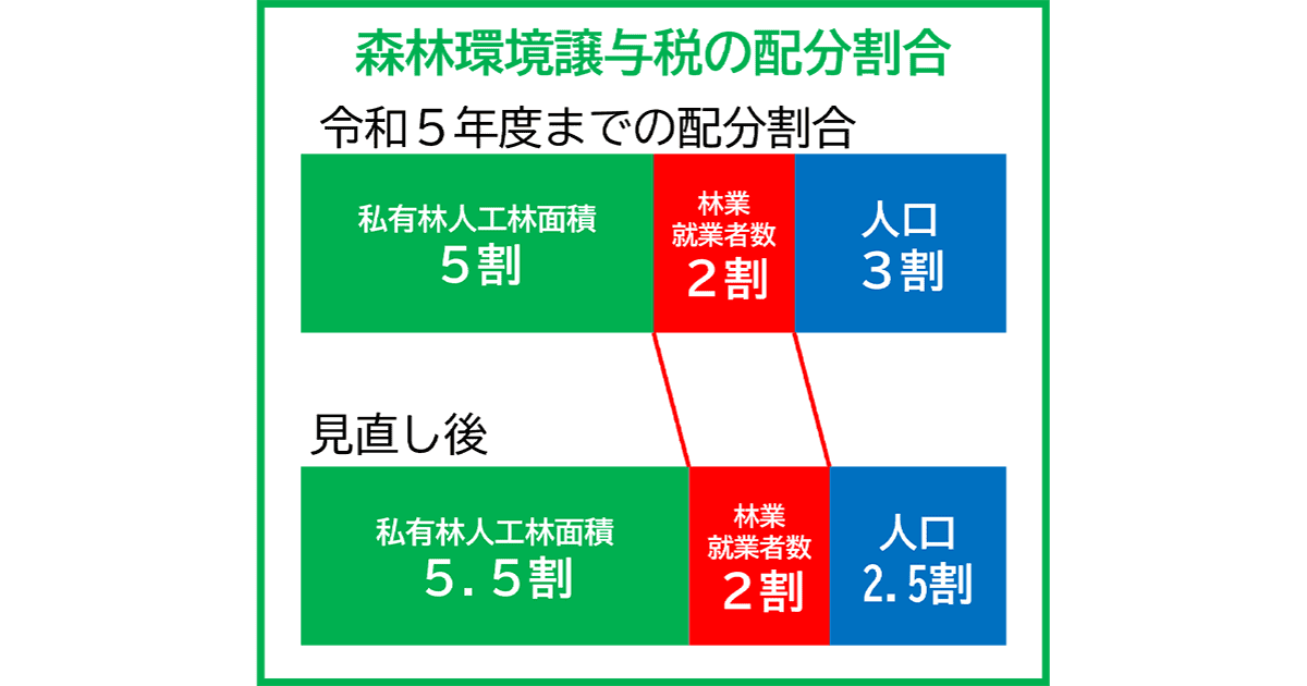 「森を守る」市町村により手厚く 森林環境譲与税の配分見直し ここがポイント!令和6年度税制改正大綱