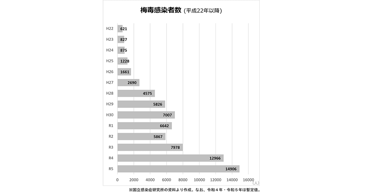 梅毒感染者 近年で最多に