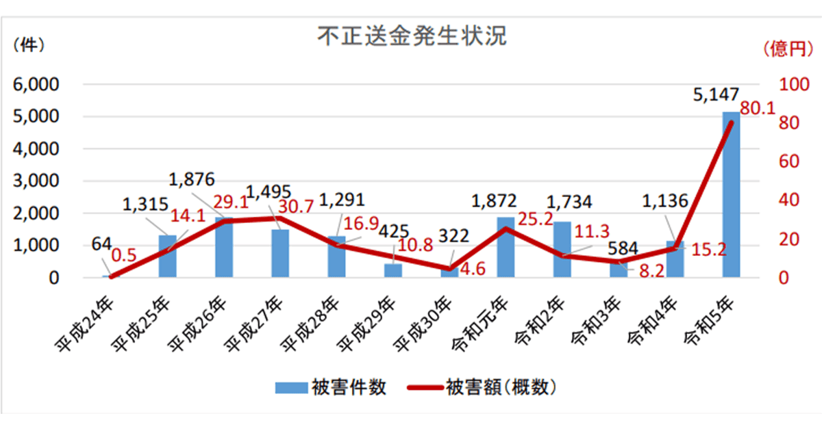 フィッシング被害過去最多 令和5年 サイバーセキュリティ月間 3月18日まで