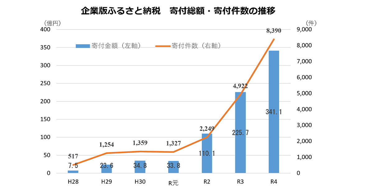 令和4年度 企業版ふるさと納税、8千件・300億を突破〜地方創生の取り組みを企業が支援〜