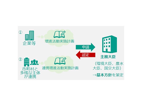 ネイチャーポジティブの実現に向けた新法案を了承