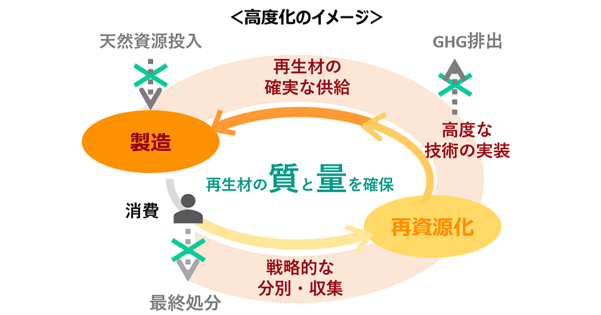 再資源化事業等の高度化 経済安保や地方創生にも貢献