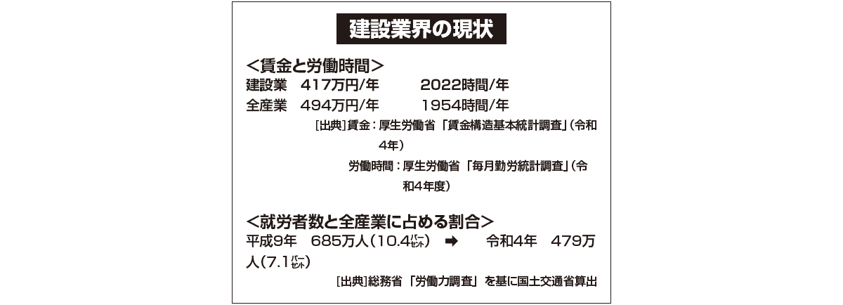 建設業の担い手確保へ 契約取引ルールを整備 建設業法・入契法改正案