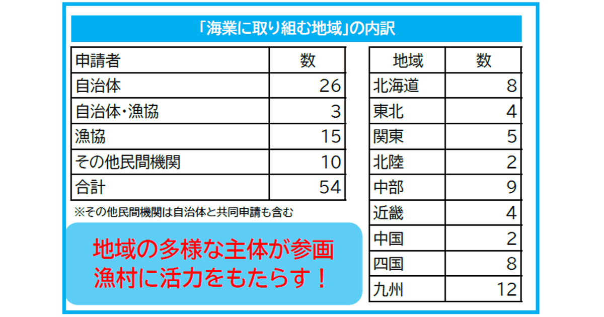 海業に取り組む地域の内訳。地域の多様な主体が参画。漁村に活力をもたらす!