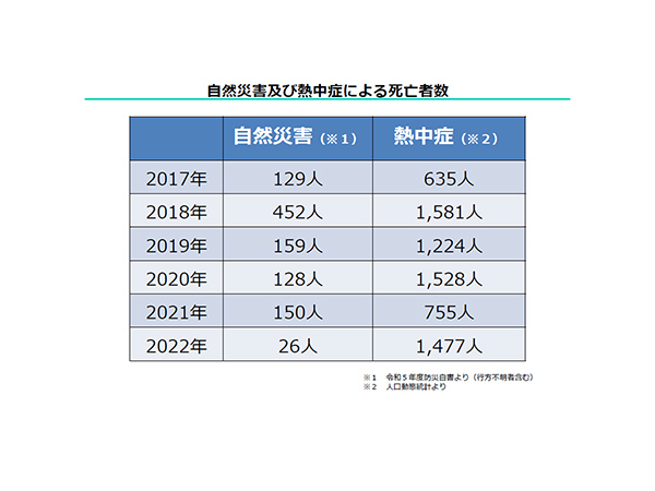 熱中症特別警戒情報導入へ改正気候変動適応法4月から施行