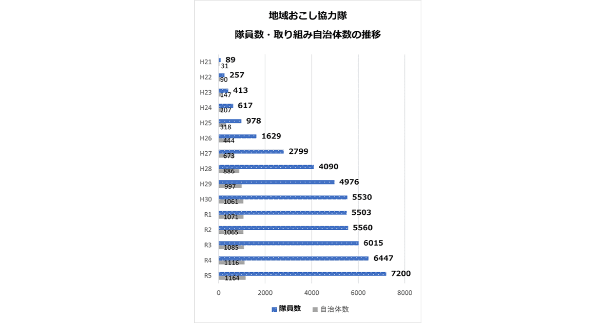 地域おこし協力隊 隊員数・取り組み自治体数の推移 H21年からR5まで年々増加している