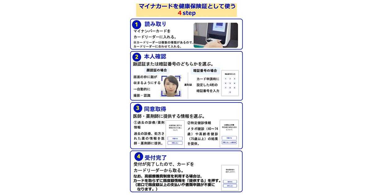 マイナカードを健康保険証として使う4step 1.読み取り マイナンバーカードをカードリーダーに入れる。※カードリーダーは複数の種類があるので、カードリーダーに合わせて入れる。 2.本人確認 顔認証または暗証番号のどちらかを選ぶ 顔認証の場合 画面の枠に顔が収まるようにする→自動的に撮影・認識 暗証番号の場合 カード申請時に設定した4桁の暗証番号を入力 3.同意取得 医師・薬剤師に提供する情報を選ぶ。①過去の診療/薬剤情報 過去の診療、処方された薬の情報を医師・薬剤師に提供。②特定健診情報 メタボ健診(40~74歳)や高齢者健診(75歳以上)の結果を提供。 4.受付完了 受付が完了したので、カードをカードリーダーから取る。なお、高額療養費制度を利用する場合は、カードを取らずに限度額情報を「提供する」を押す。(窓口で限度額以上の?払いや書類申請が不要になります。)
