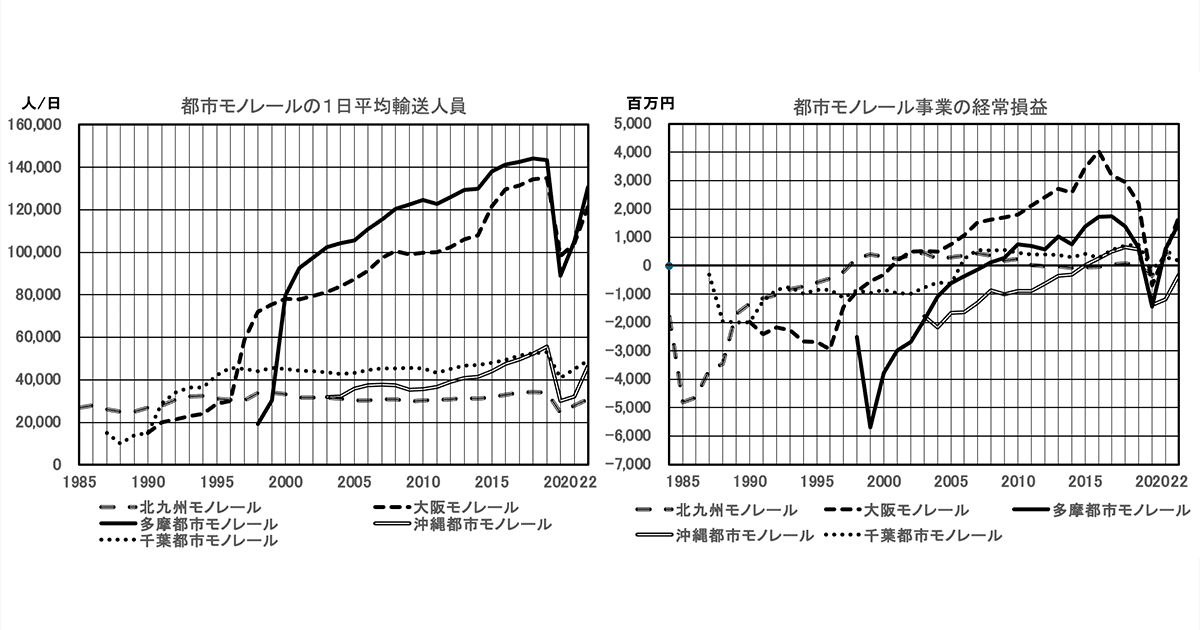 都市モノレールの1日平均輸送人員と都市モノレール事業の経常損益のグラフ
