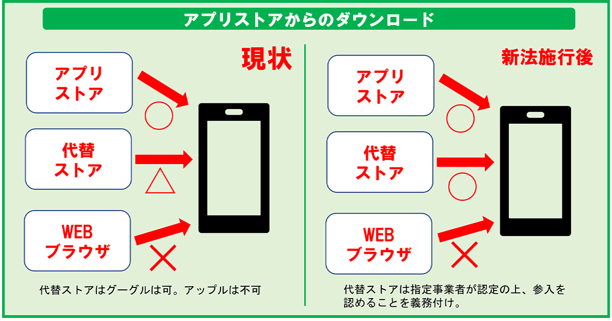 アプリストアからスマホへのダウンロード 現状:代替ストアはグーグルは可。アップルは不可。新法施行後:代替ストアは指定事業者が認定の上、参入を認めることを義務付け。