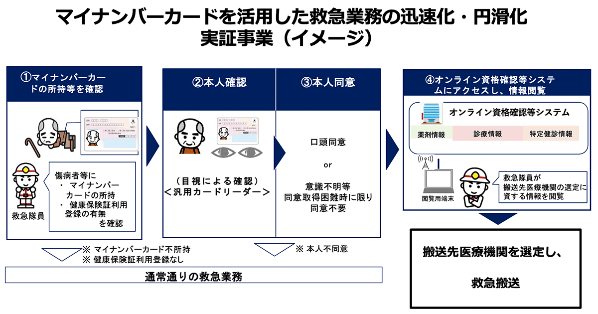 マイナンバーカードを活用した救急業務の迅速化・円滑化 実証事業(イメージ)①マイナンバーカードの所持などを確認②本人確認③本人同意④オンライン資格確認等システムにアクセスし、情報閲覧。搬送先医療機関を選定し、救急搬送
