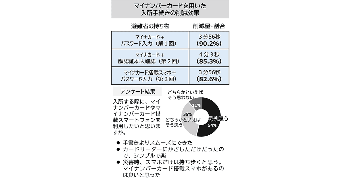 マイナンバーカードを用いた入所手続きの削減効果