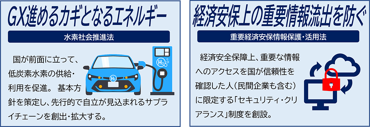 GX進めるカギとなるエネルギー(水素社会推進法)、経済安保上の重要情報流出を防ぐ(重要経済安保情報保護・活用法)