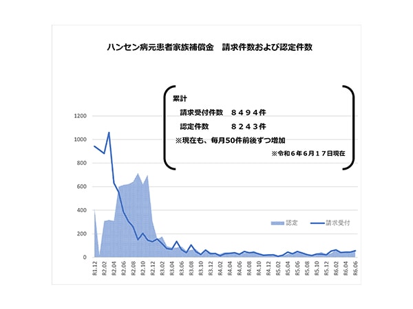 改正ハンセン病元患者家族補償法成立~補償金の請求期限を5年延長~
