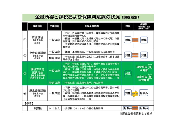 社会保険料等に金融所得の適切な反映を~確定申告の有無による保険料の算定等の不公平の解消に向け議論実施~