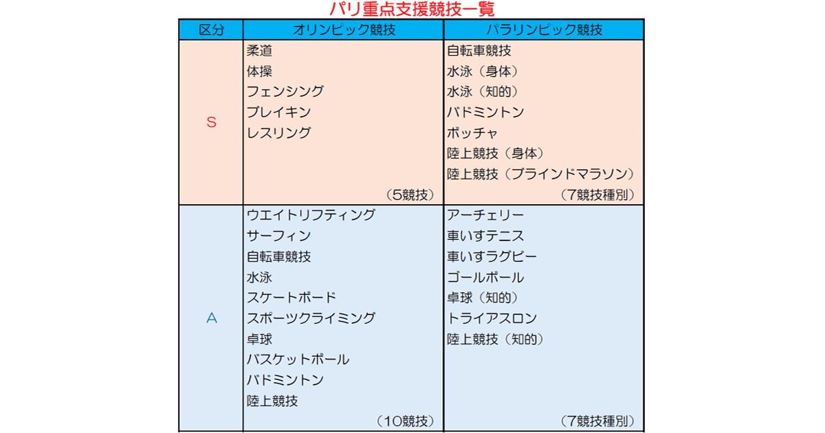 パリ重点支援競技一覧