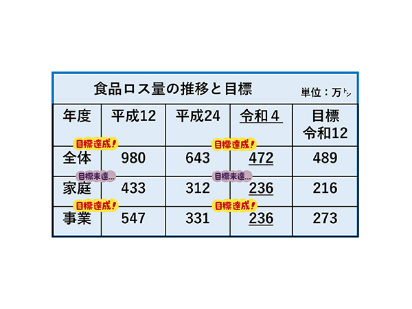 食品ロス・令和4年度発生量 政府目標を初達成