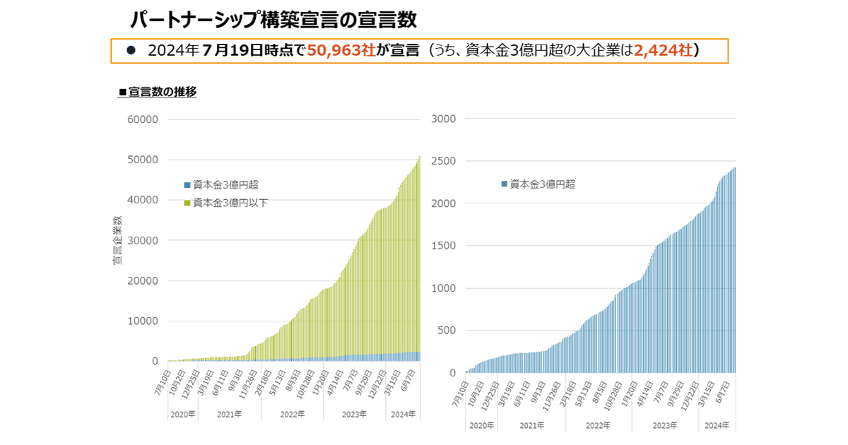 パートナーシップ構築宣言の宣言数