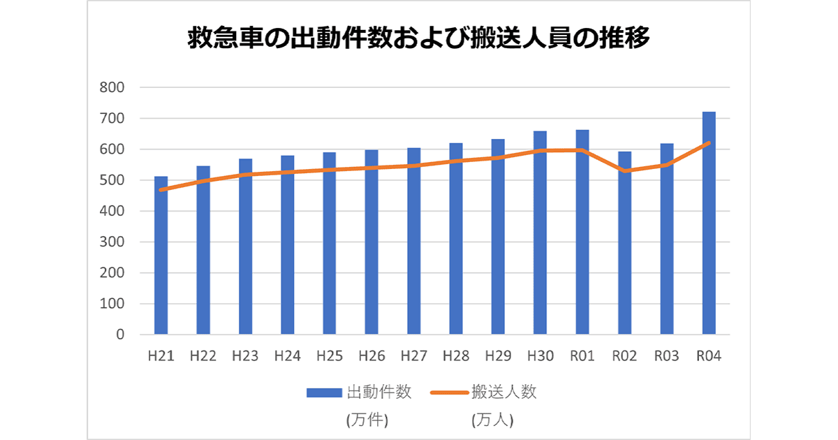 平成21年から令和4年までの救急車の出動件数および搬送人員の推移。いずれも令和4年が過去最多を記録。