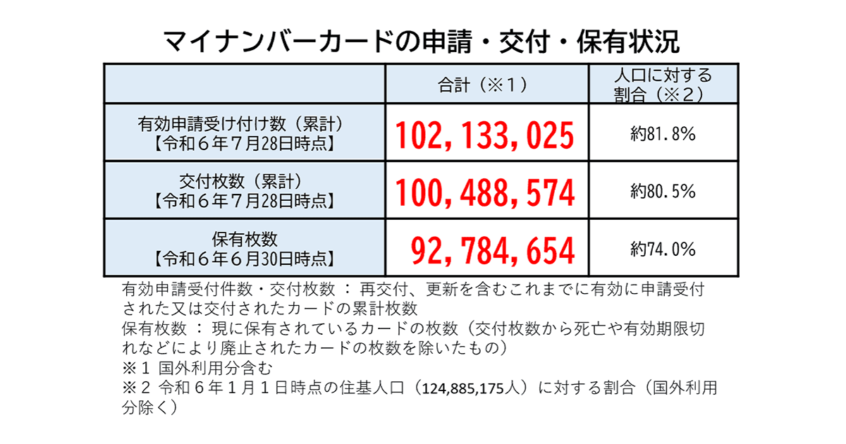 マイナンバーカードの申請・交付・保有状況