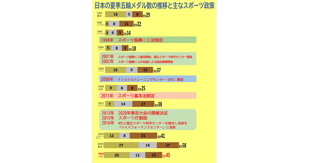 日本の夏季五輪メダル数の推移と主なスポーツ政策