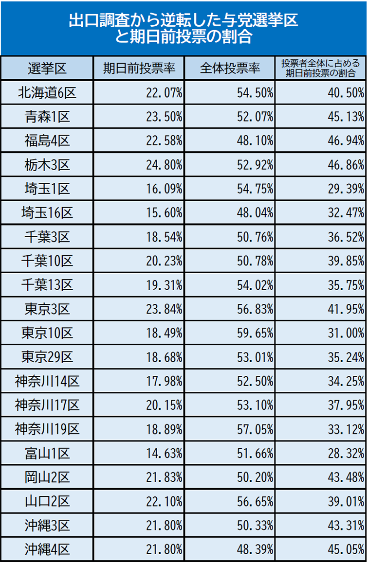 出口調査から逆転した与党選挙区と期日前投票の割合