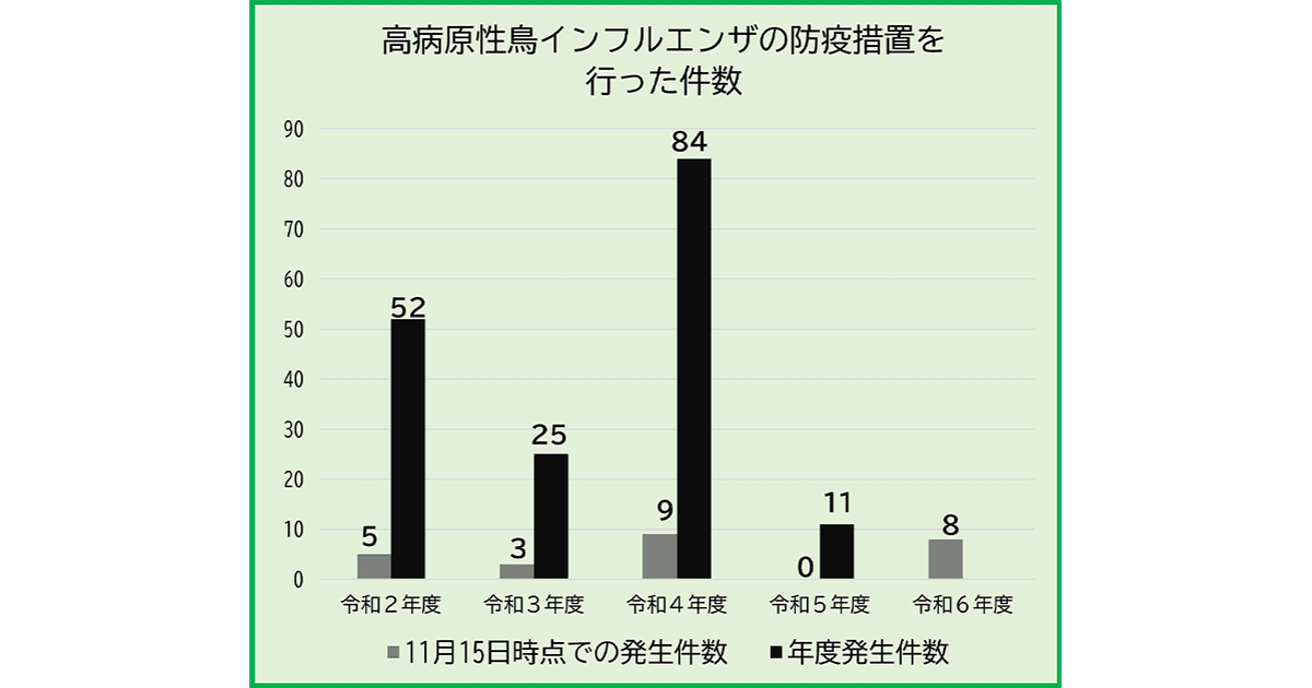 高病原性鳥インフルエンザの防疫措置を行った件数
