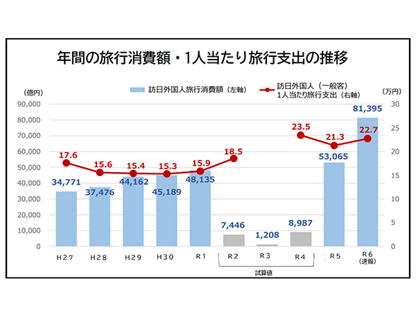 インバウンド消費がV字回復史上初の8兆円突破