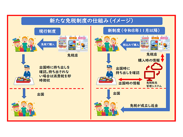 免税制度の不正を許さず 令和8年11月から「リファンド方式」にここがポイント令和7年度税制改正大綱