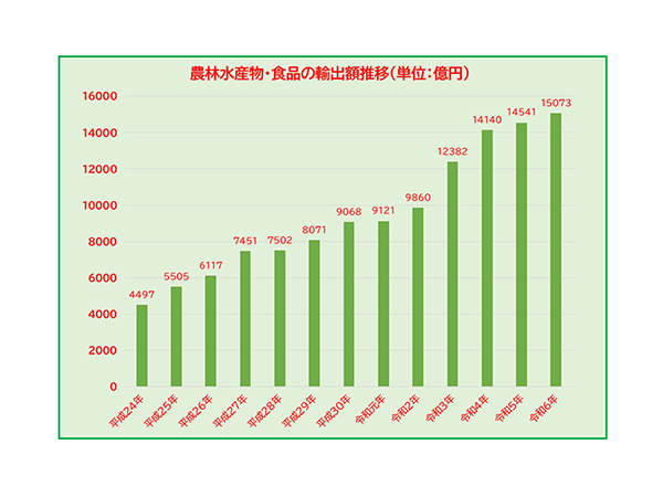 日本産の魅力を世界へ農林水産物・食品輸出額が1.5兆円突破