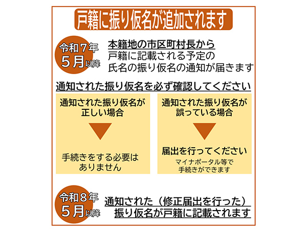戸籍に振り仮名を追加改正戸籍法5月施行　