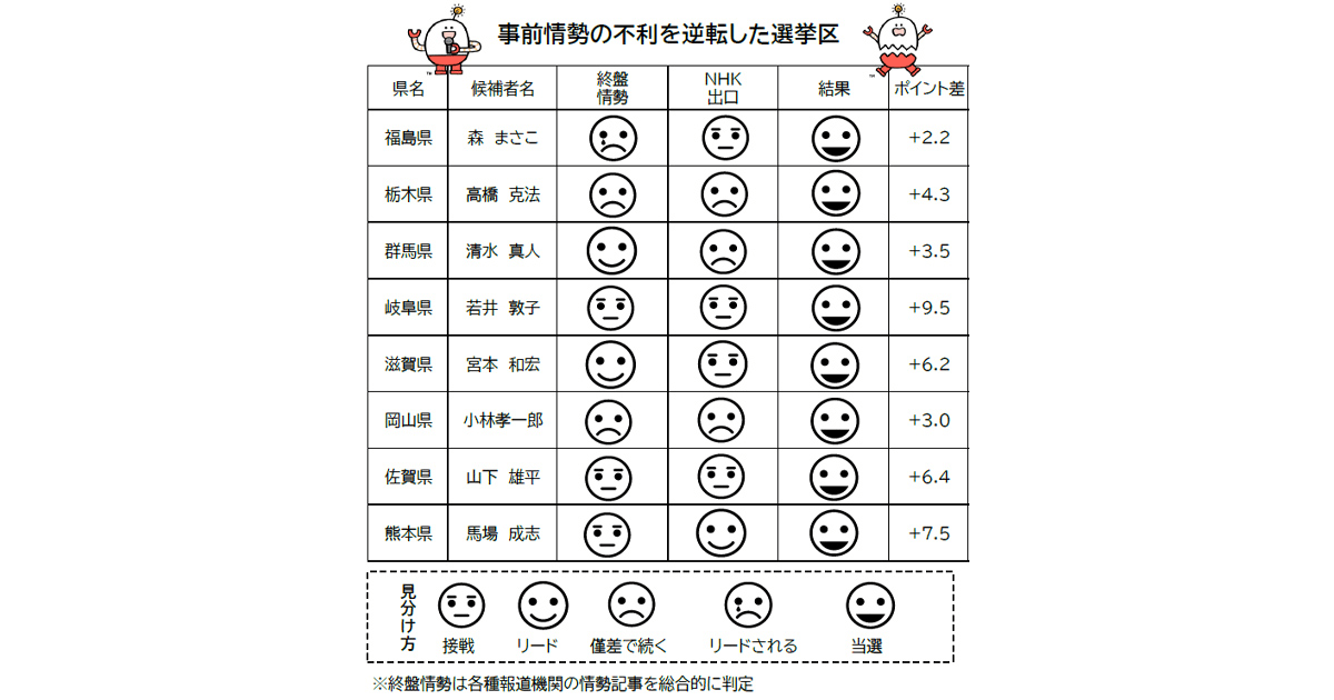 事前情勢の不利を逆転した選挙区