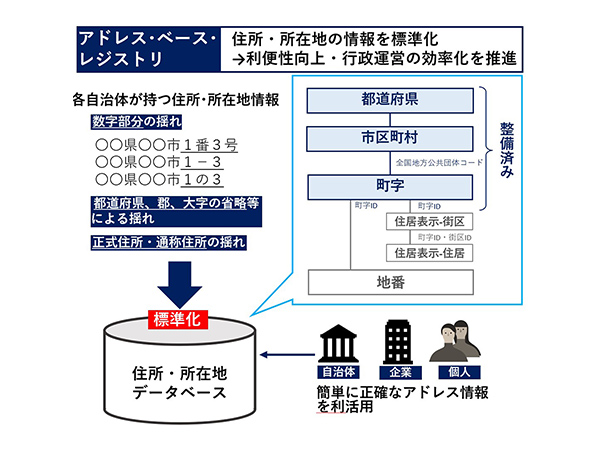 デジタル庁 住所の「表記揺れ」を統一「アドレス・ベース・レジストリ」公開